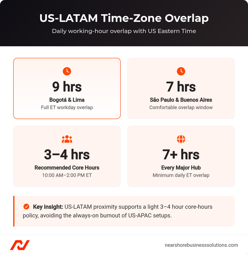 Time-zone overlap between US Eastern Time and major LATAM tech hubs, showing 7 to 9 hours of daily overlap